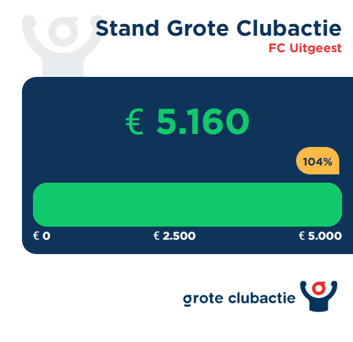Grote Clubactie nu al groot succes!